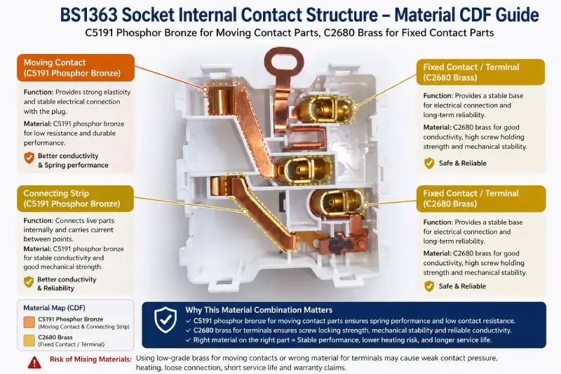 BS1363 socket BOM material check for C5191 phosphor bronze and C2680 brass