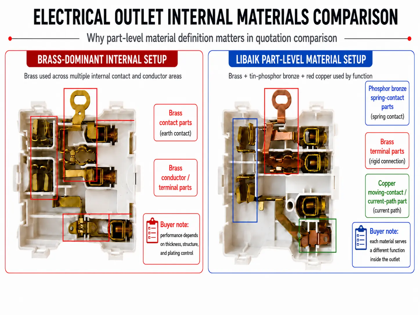 Electrical outlet internal materials comparison by part-level material definition