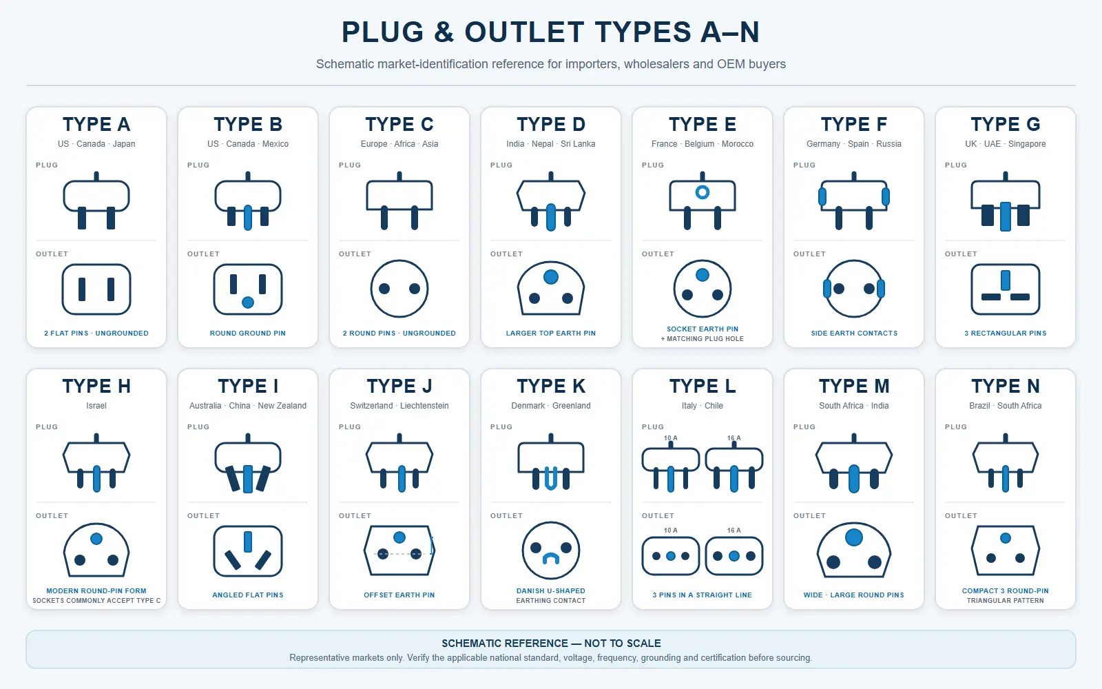 Global comparison of plug and matching electrical outlet types A to N