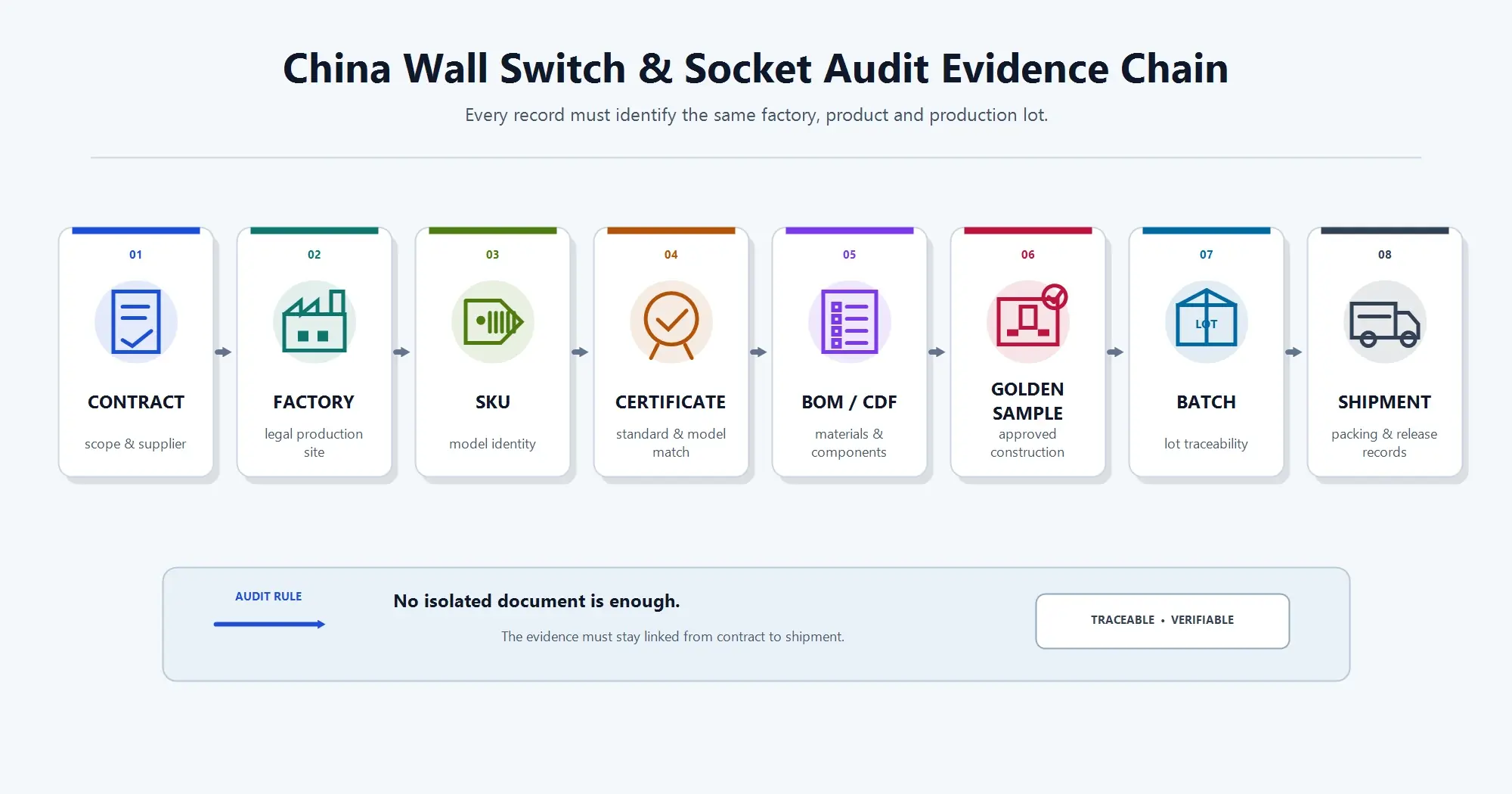 China wall switch socket audit evidence chain from contract to shipment