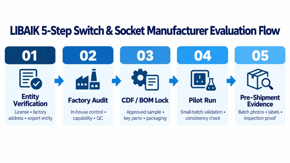 LIBAIK 5-step checklist for evaluating a reliable wall switch and socket manufacturer
